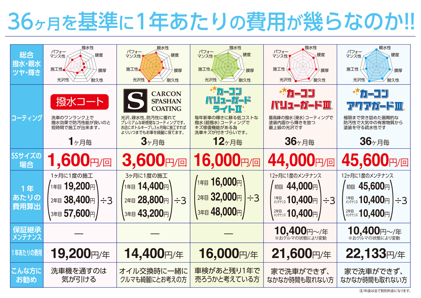 ボディーコーティング・36ヶ月を基準に1年あたりの費用がいくらなのか